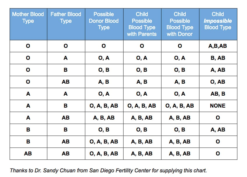 Can Parents With Blood Type A And Ab Have An O Child